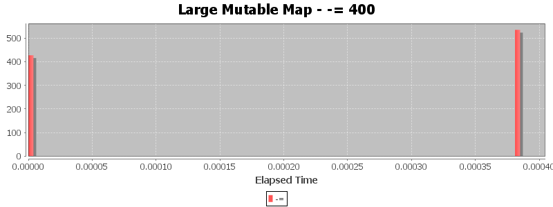 Large Mutable Map - -= 400